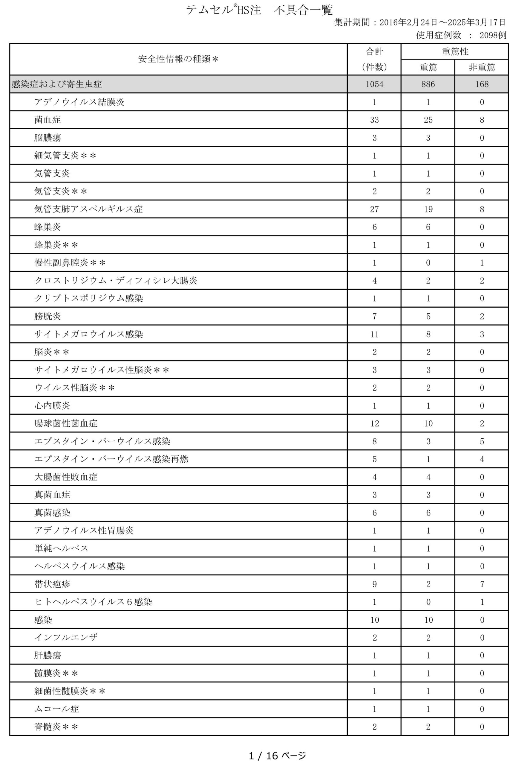 不具合情報の集計結果